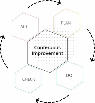 Continuous improvement feature image