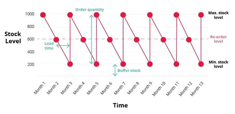 inventory control charts