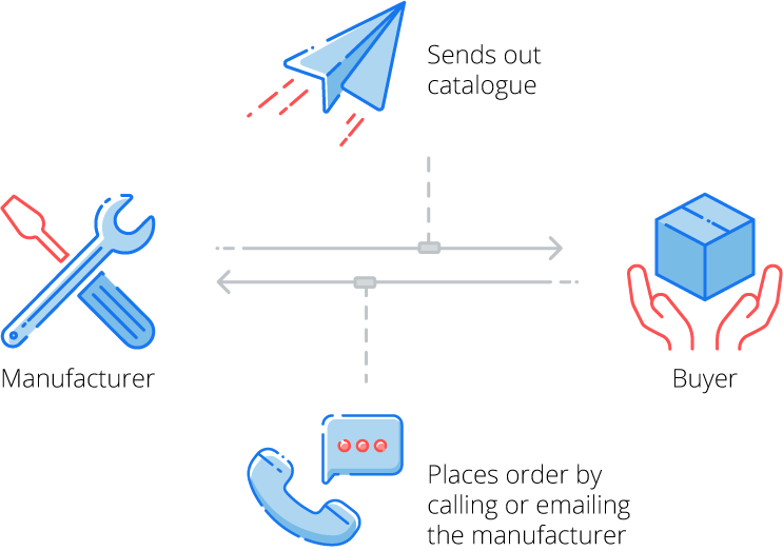 multichannel selling