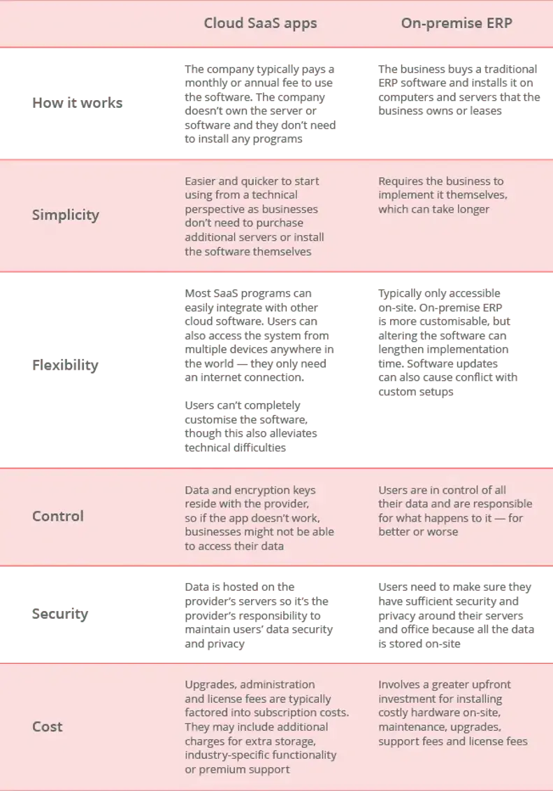 On-premise ERP versus cloud-based software: which should you choose feature image