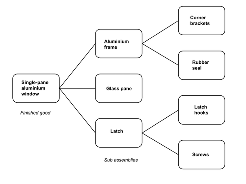 bill of materials example