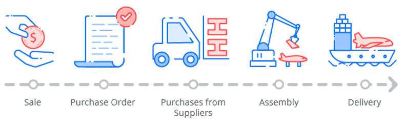 Make-to-order (MTO) manufacturing process feature image