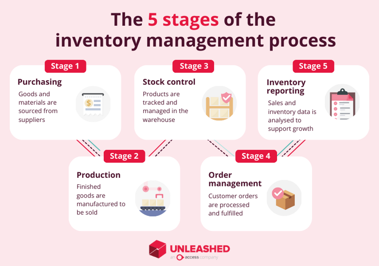 5 stages of inventory management process