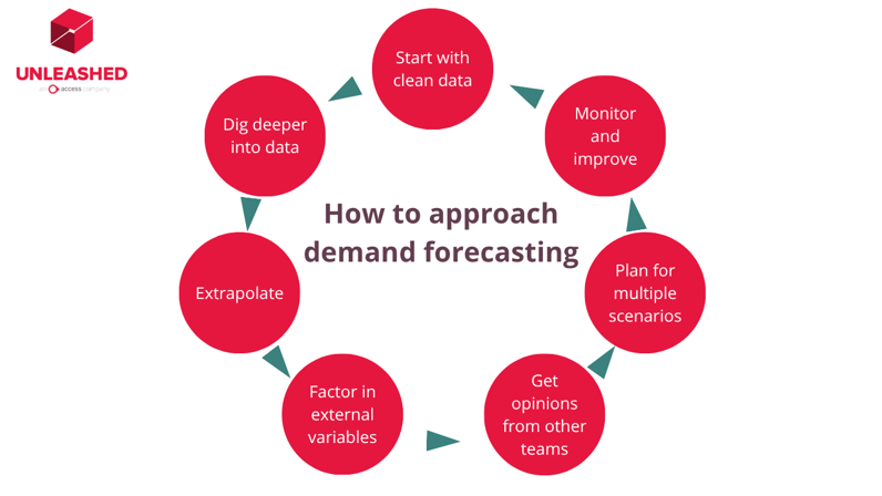 how to approach demand forecasting diagram
