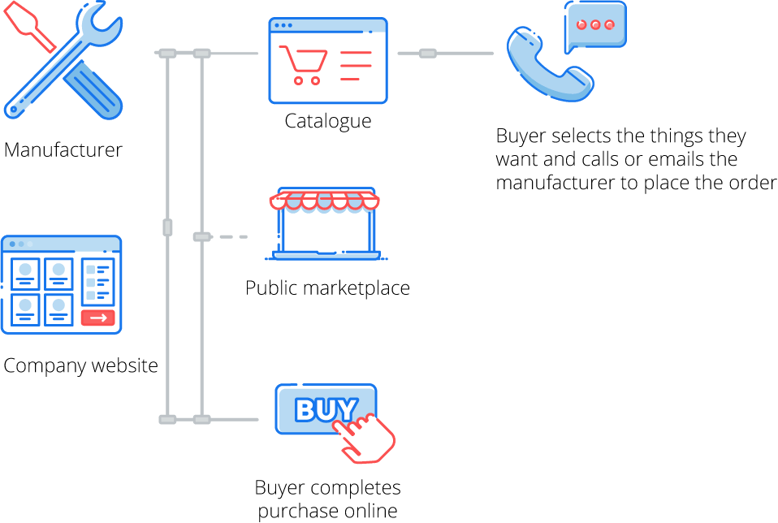 multichannel selling manufacturer to buyer