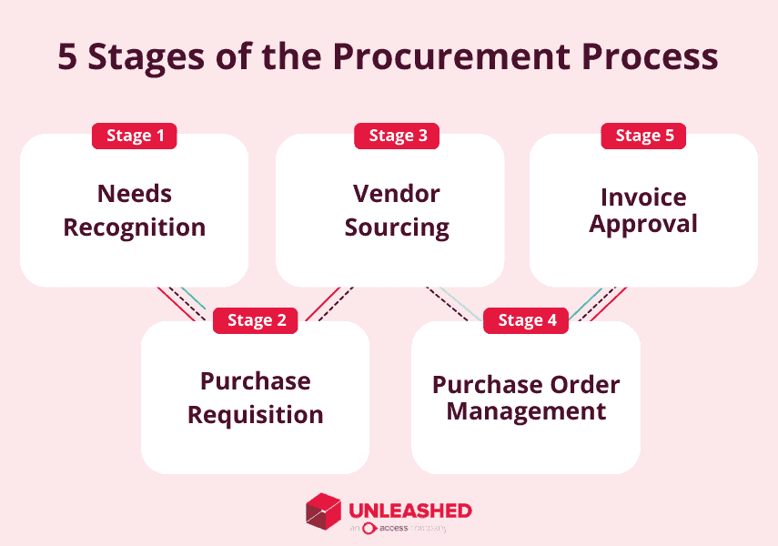 5 stages of procurement process