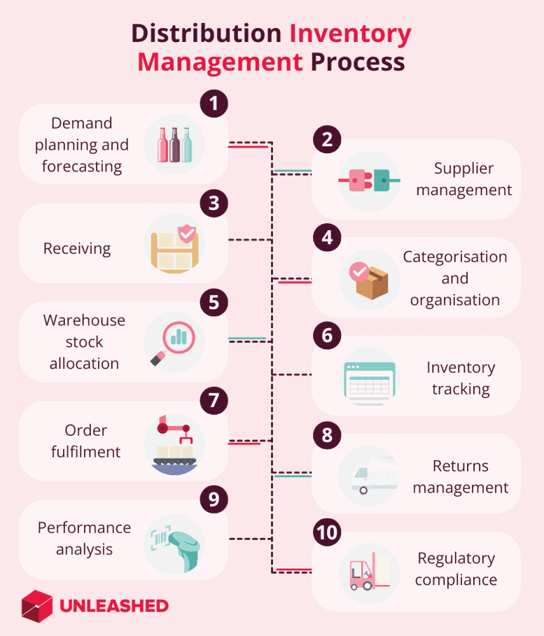 distribution inventory management process