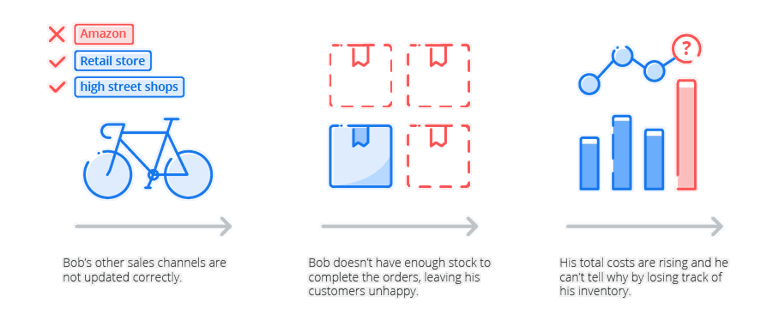 multichannel sales example