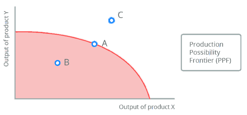 Production Possibility Frontier feature image