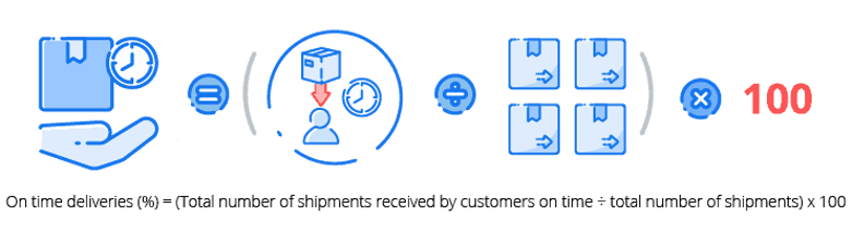 on time deliveries calculation