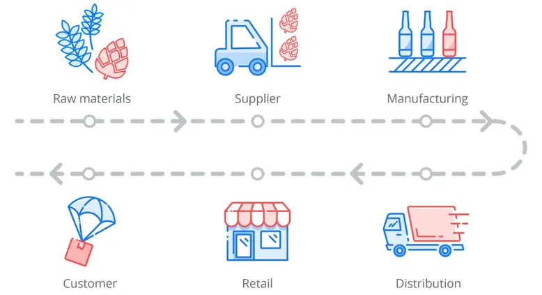 supply chain