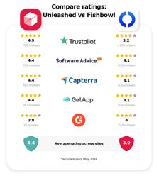 Unleashed vs Fishbowl