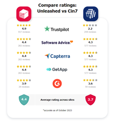 cin7 vs unleashed