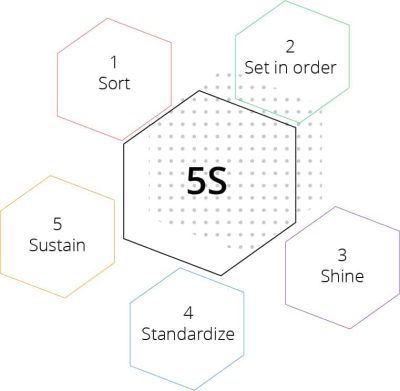 5S in lean manufacturing  feature image