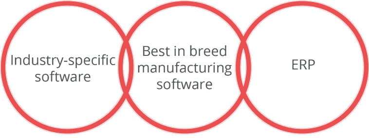 Manufacturing ERP software types