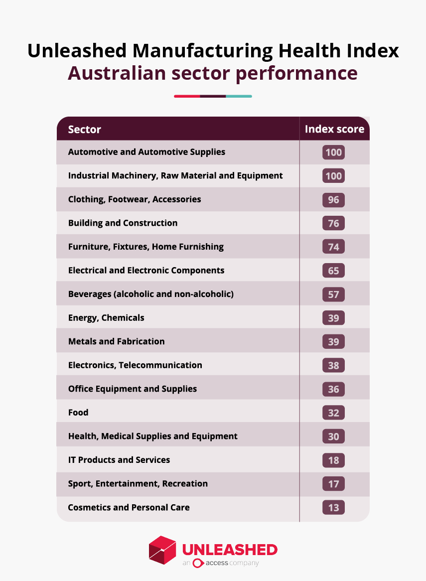 Australian manufacturing sector performance