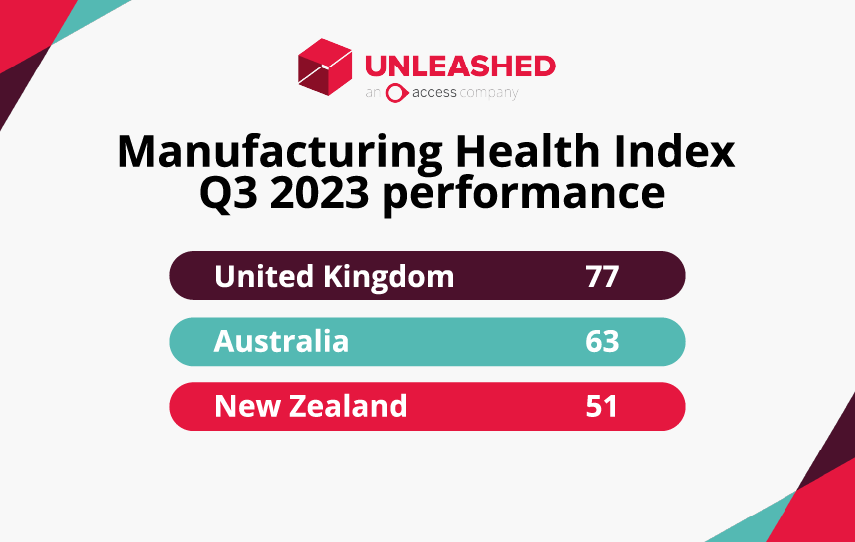 Manufacturing Health Index main stats