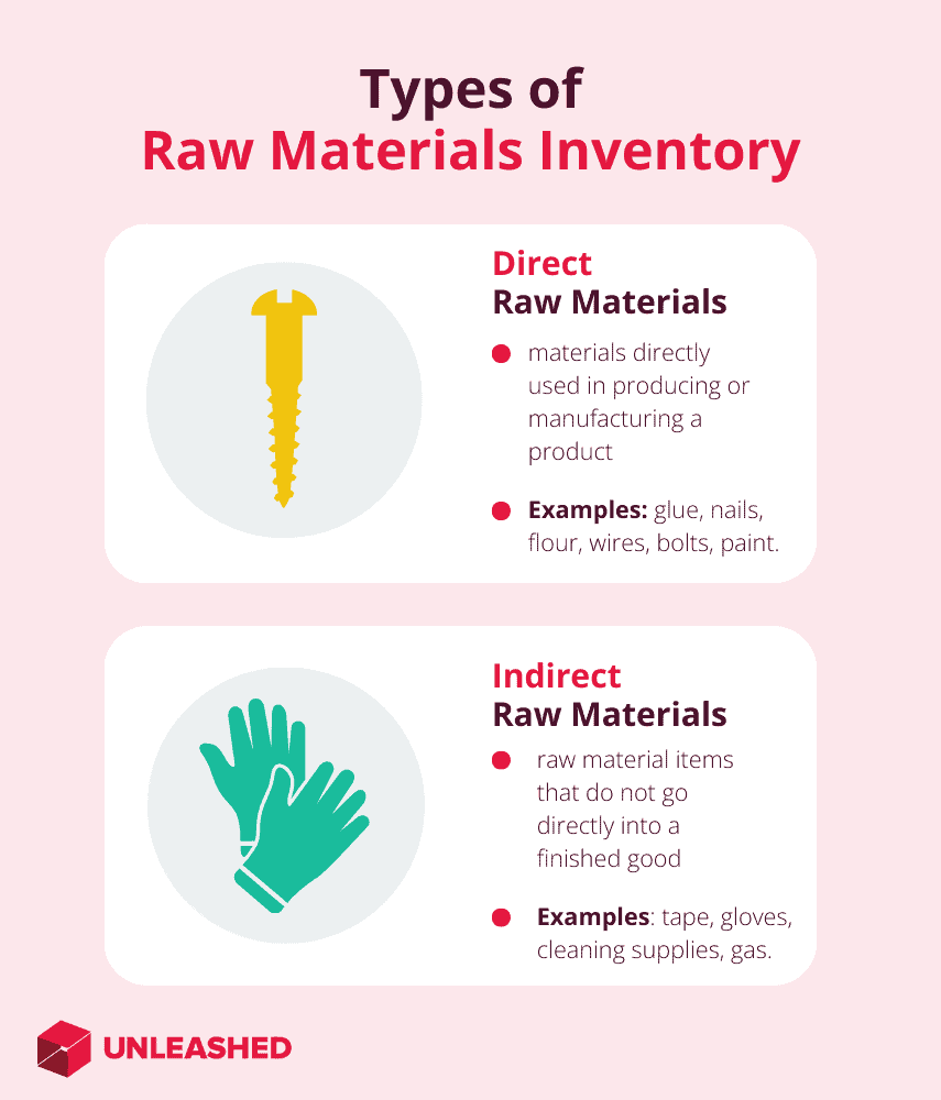 Diagram explaining the two Types of Raw Material Inventory