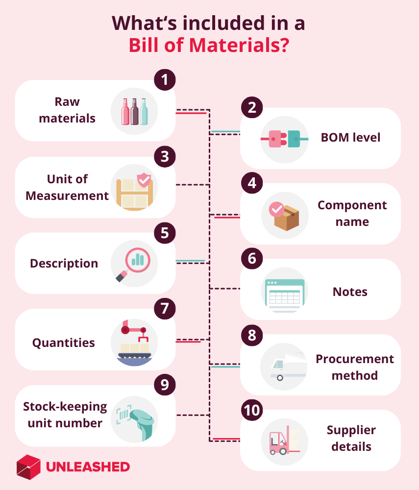 Bill of Materials (BOM) Meaning, Examples, &amp; Types