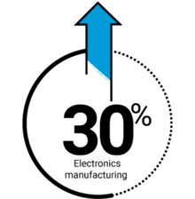 Electronics manufacturing up 30% in 2021