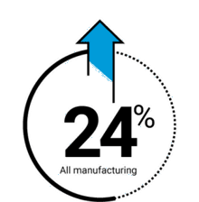 All manufacturing is up 24% in 2021