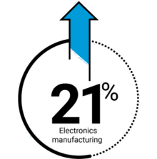 Electronics sales orders up 21% in 2021