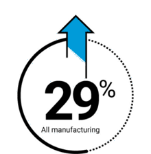 All manufacturing sales orders up 29% in 2021