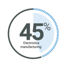 Electronics manufacturing up 30% in 2021