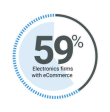 59% profit for electronics firms with eCommerce