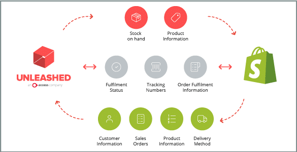 MEM New Shopify Unleashed Integration