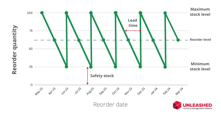 A stock control chart