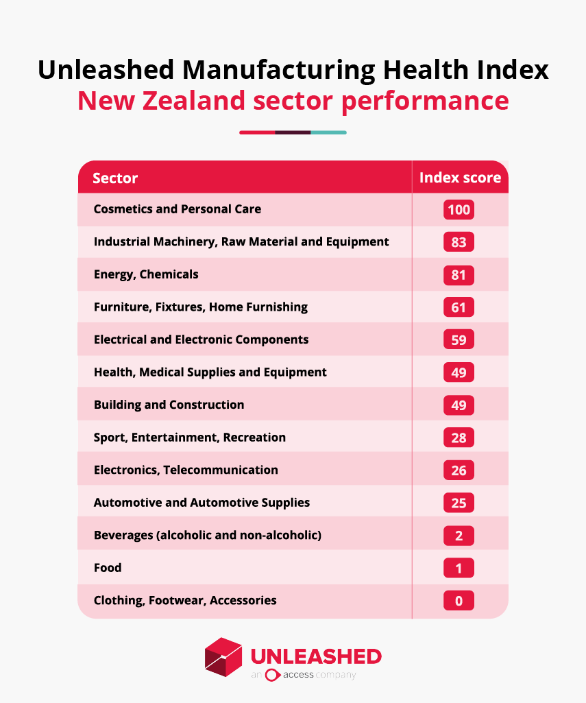 NZ manufacturing sector performance