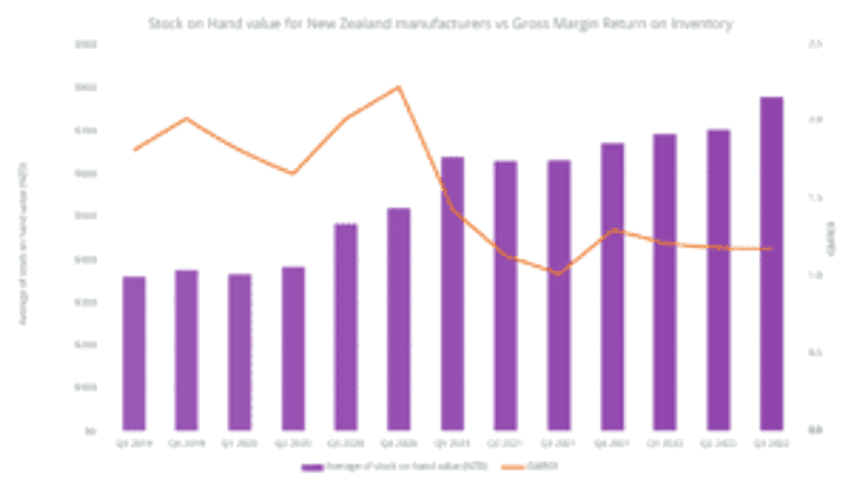 Stock on Hand value for New Zealand manufacturers vs Gross Margin Return on Inventory 