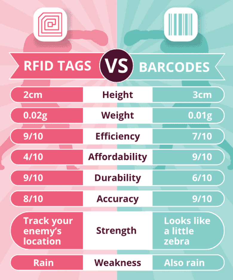 Barcodes vs RFID tags