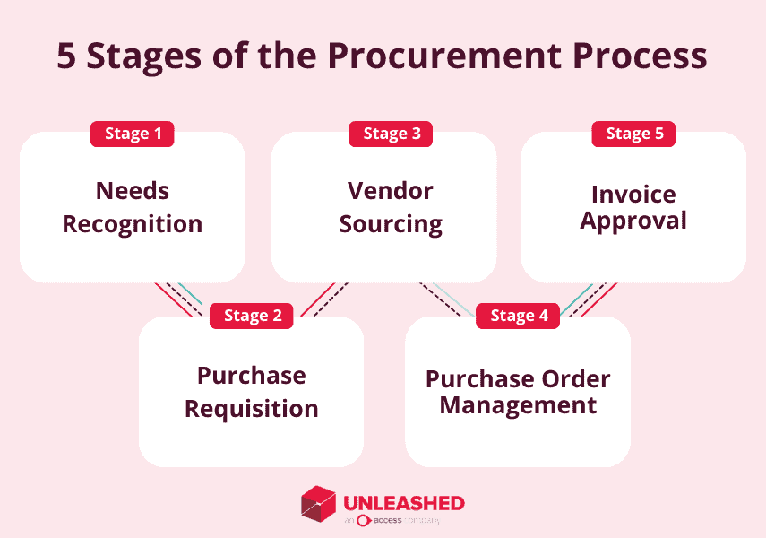 procurement process