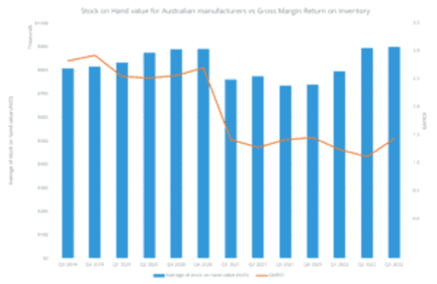 Stock on Hand value for Australian manufacturers vs Gross Margin Return on Inventory 