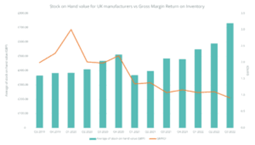 Stock on Hand value for UK manufacturers vs Gross Margin Return on Inventory