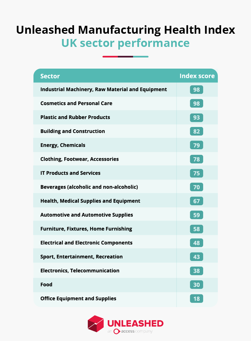 UK manufacturing sector performance