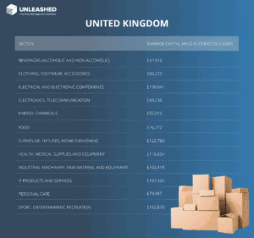 Capital held in overstock in the UK, by sector