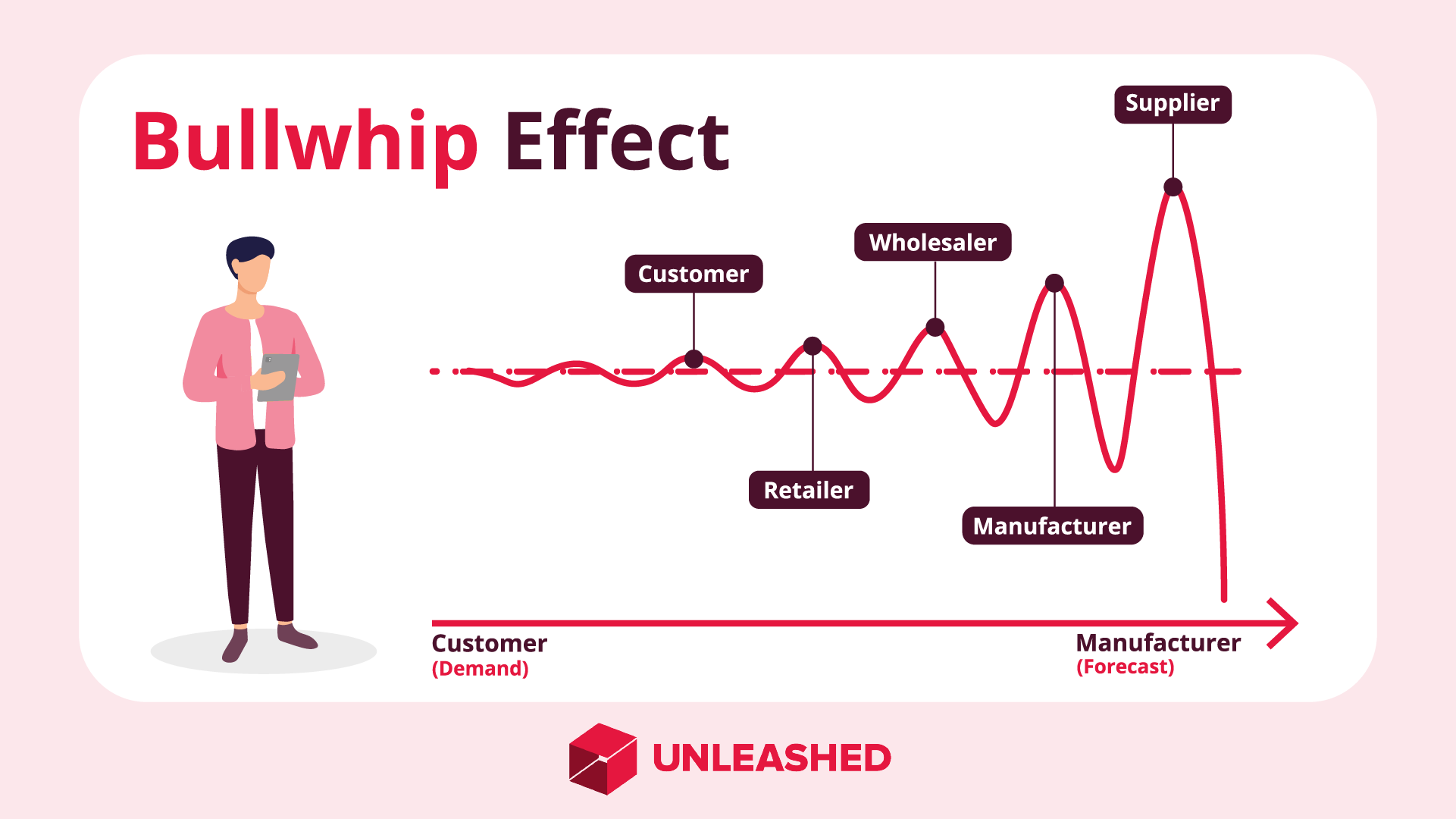 bullwhip effect diagram