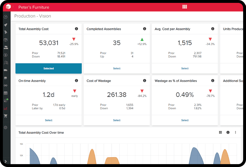 Unleashed manufacturing software dashboard