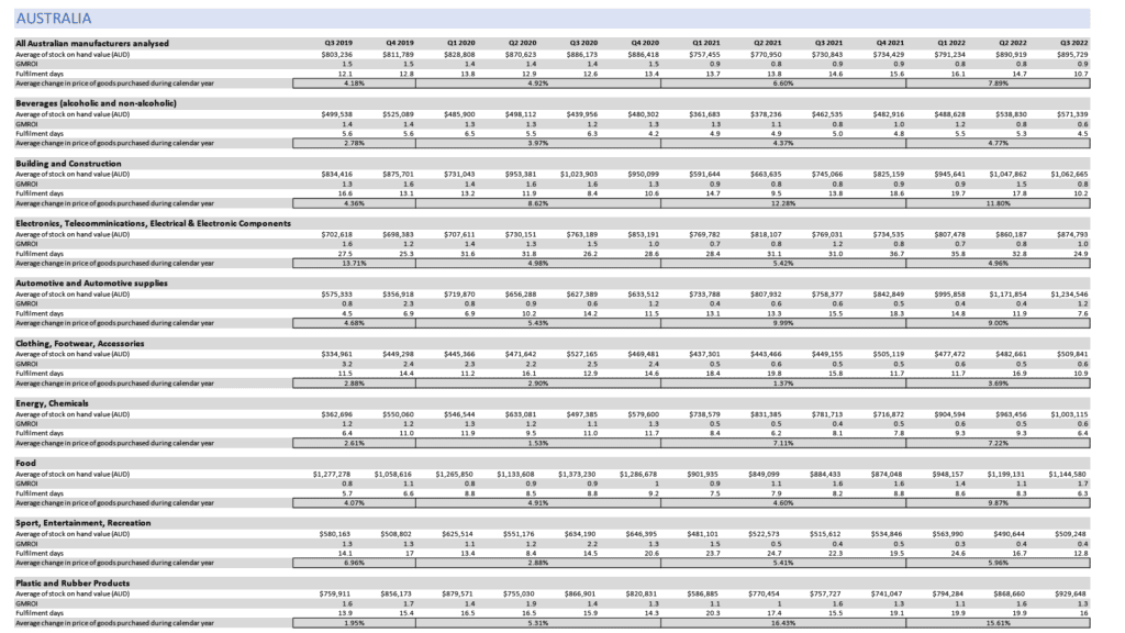 Australian manufacturing health check – full data