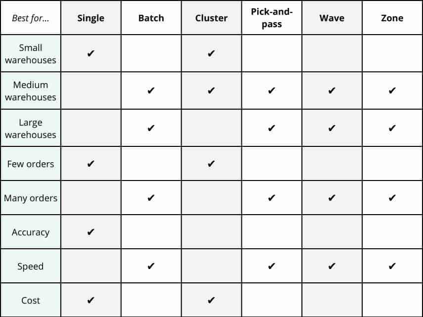 A chart demonstrating which warehouse order picking methods are best for which businesses.