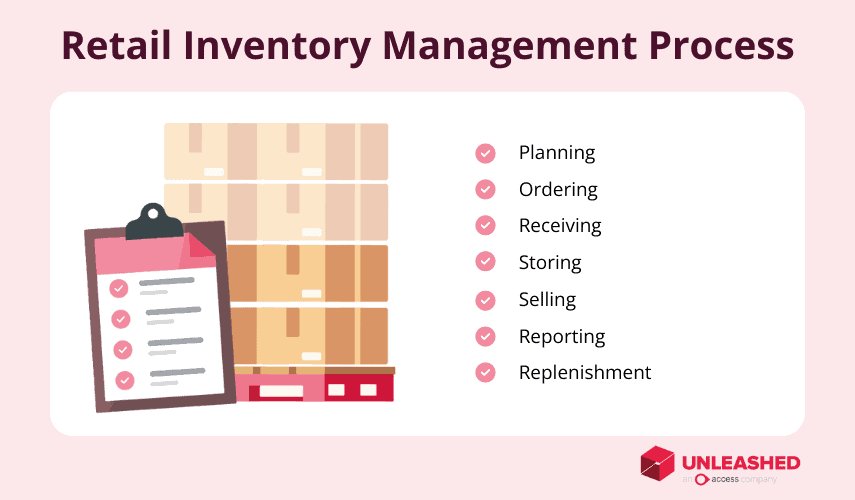 retail inventory management process