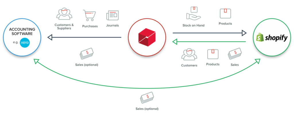 Shopify Integration Diagram