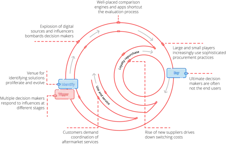 b2b sales process