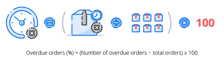 Overdue orders calculation