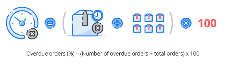 Overdue orders formula