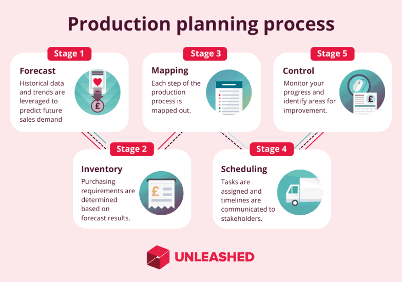 production planning process