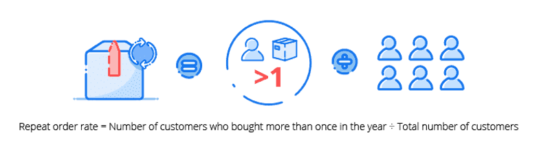 repeat order rate calculation
